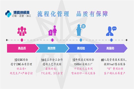 博騰納塑膠模具加工廠(chǎng)：12道QC質(zhì)檢工序，品質(zhì)有保障