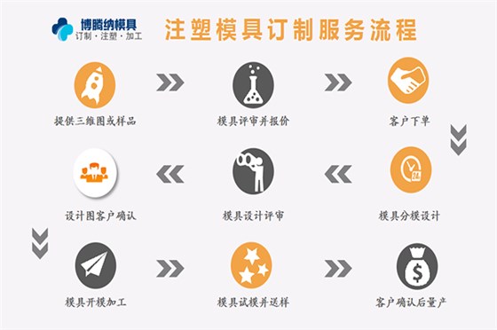 深圳塑膠模具加工廠，博騰納設(shè)立12道QC質(zhì)檢工序，品質(zhì)有保障！