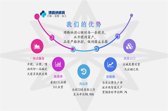 深圳博騰納塑膠模具廠——300家品牌企業(yè)口碑認(rèn)證，品質(zhì)有保障！