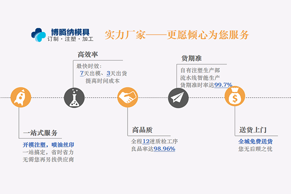 深圳塑膠模具廠—— 博騰納設(shè)立12道質(zhì)檢工序，品質(zhì)有保障