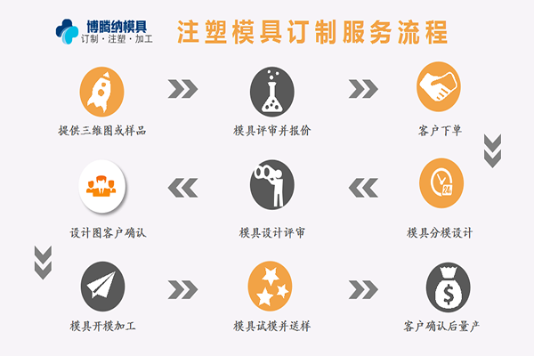 深圳塑膠模具加工廠(chǎng)，博騰納設(shè)立12道QC質(zhì)檢工序，品質(zhì)有保障！